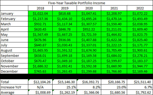 2022 - December - Taxable Dividend History