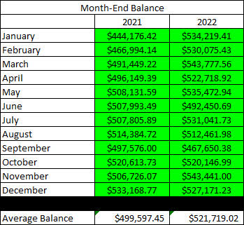 2022 - December - Taxable Month End Balance