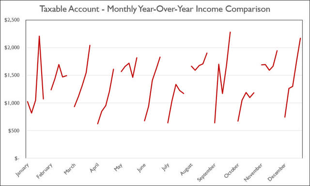 2022 - December - Taxable Monthly Year-Over-Year Comparison