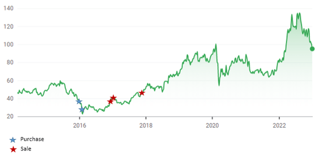 GTT stock price since IPO