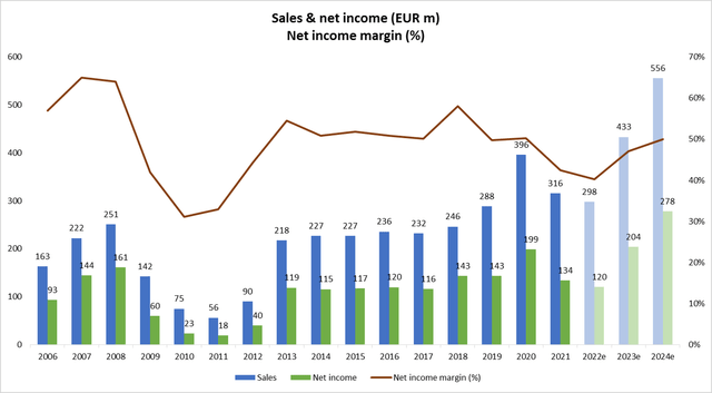 Sales and net income 2006-2024e
