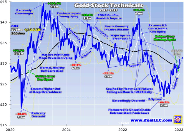 Gold-Stock Technicals 2020 - 2023