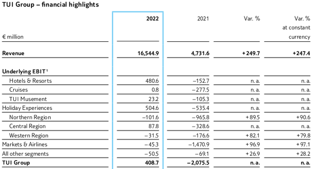 TUI AG Annual Report 2022