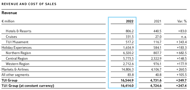 TUI AG Annual Report 2022