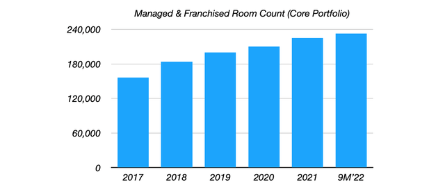 Hyatt Hotels Managed and Franchised Room Count Growth