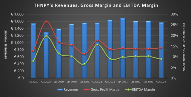 Revenues, gross margin, and EBITDA margin