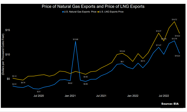 LNG and natural gas prices