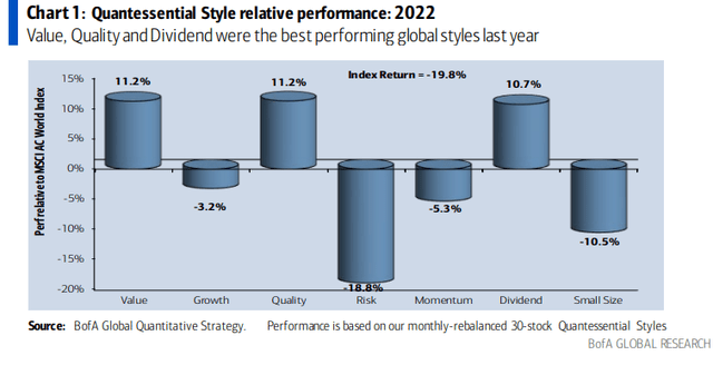 High Dividend Factor: A 2022 Winner