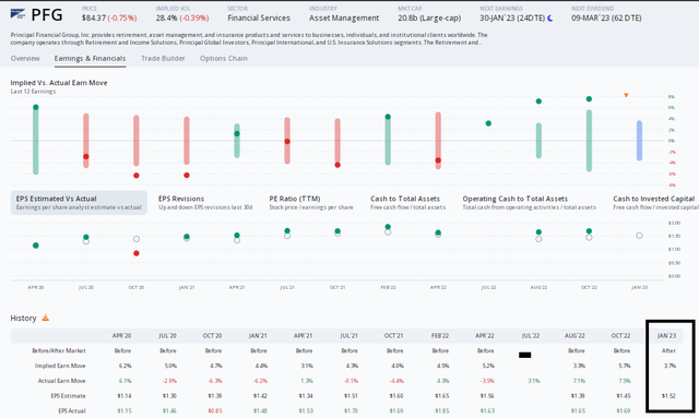 PFG: Cheap Options Ahead of Earnings