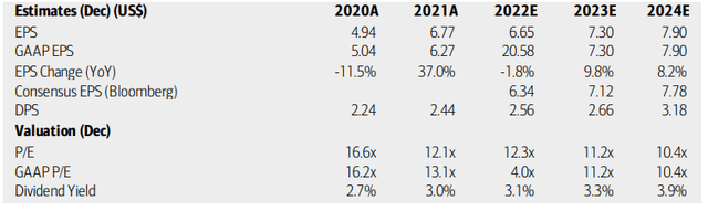 Principal Financial: Earnings, Valuation, Dividend Forecasts