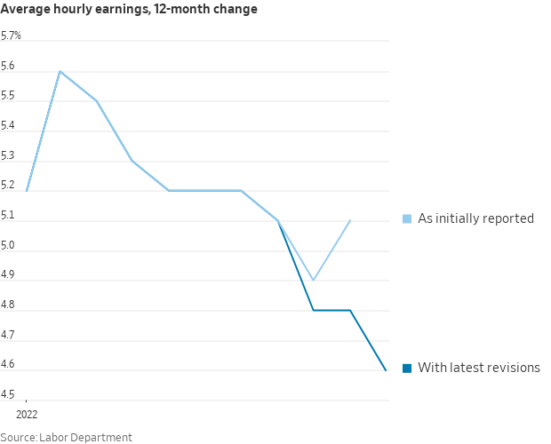 Weaker Revised Average Hourly Earnings