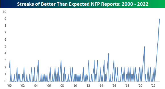 Nine Straight Better-Than-Forecast NFPs