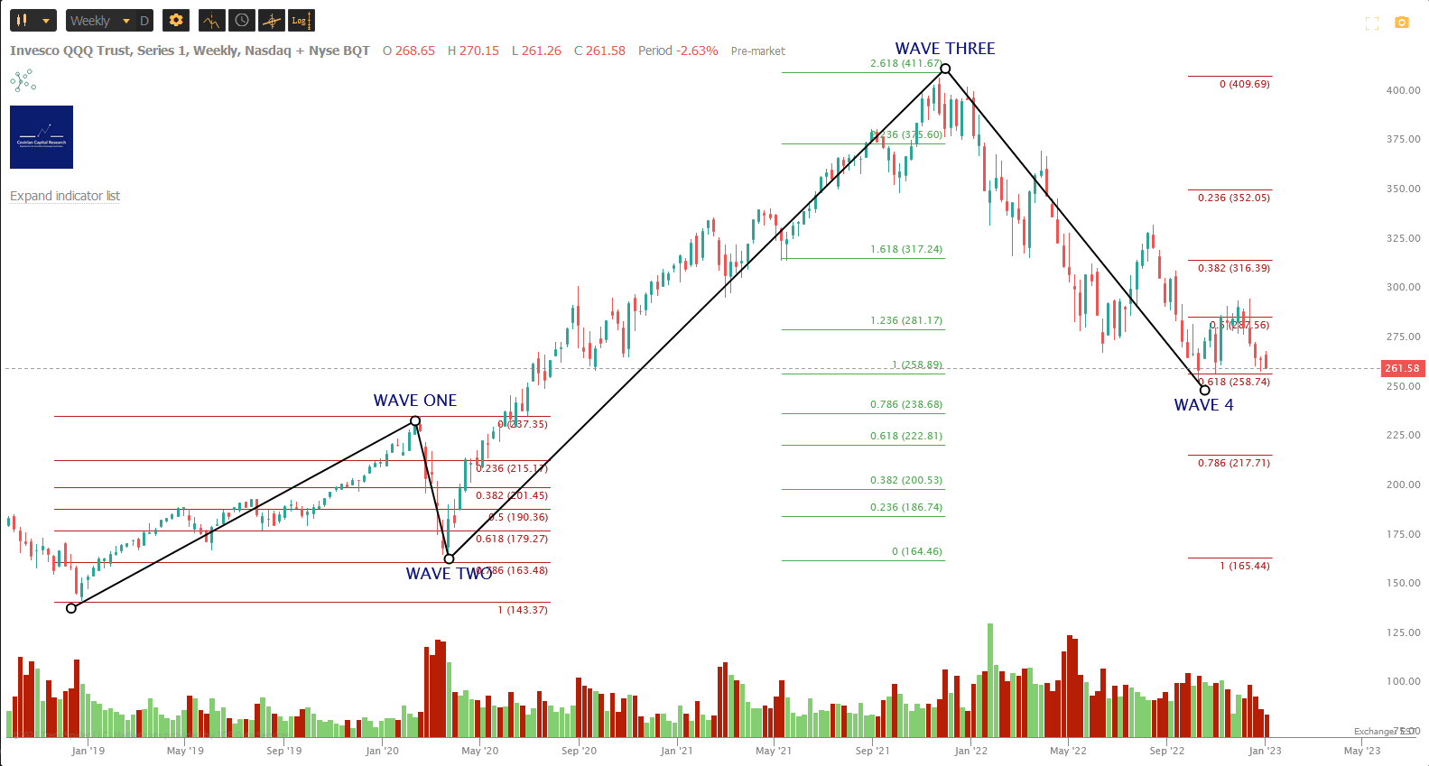 Price-Forecasting Models for Invesco QQQ Trust Series 1 QQQ Stock