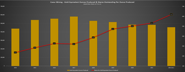 Coeur Mining - Estimated Annual Production vs. Shares Per Gold-Equivalent Ounce Of Production