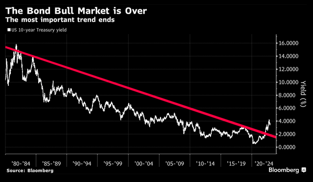 Long Term Bond Bull Market