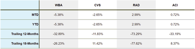 Figure 5: WBA and Selected Competitor Performance
