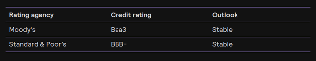 Signify NV Credit Rating