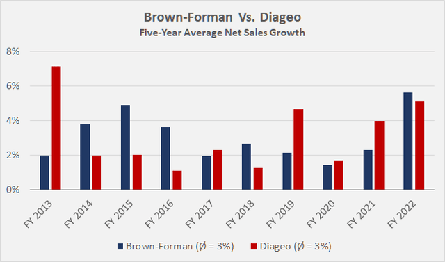 Five-year average net sales growth rates of Brown-Forman [BF.A, BF.B] and Diageo [DEO, DGEAF]