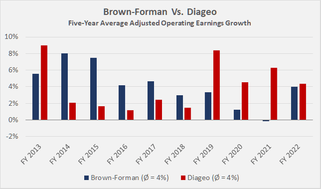 Five-year average adjusted operating earnings growth rates of Brown-Forman [BF.A, BF.B] and Diageo [DEO, DGEAF]
