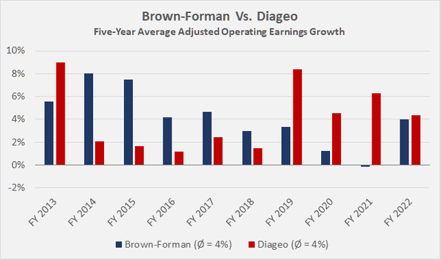 Five-year average adjusted operating earnings growth rates of Brown-Forman [BF.A, BF.B] and Diageo [DEO, DGEAF] 