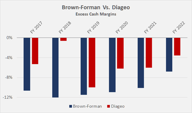 Excess cash margins of Brown-Forman [BF.A, BF.B] and Diageo [DEO, DGEAF]