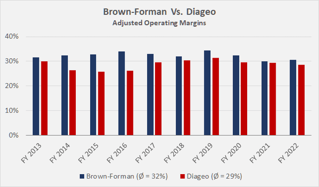 Adjusted operating margins of Brown-Forman [BF.A, BF.B] and Diageo [DEO, DGEAF]