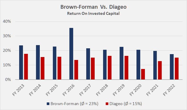 Return on invested capital of Brown-Forman [BF.A, BF.B] and Diageo [DEO, DGEAF]