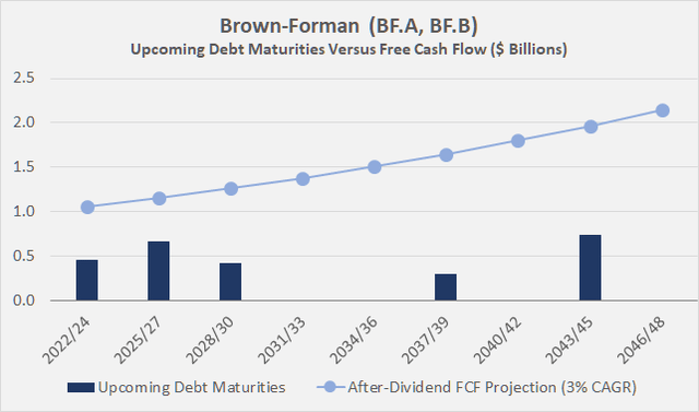 Debt maturity profile of Brown-Forman [BF.A, BF.B]