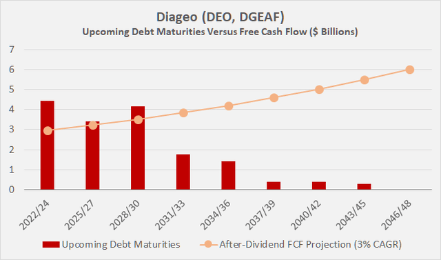 Debt maturity profile of Diageo [DEO, DGEAF]