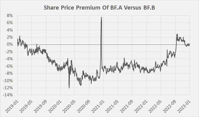 Share price premium of Brown-Forman’s Class A shares [BF.A] in percent compared to the Class B shares [BF.B]
