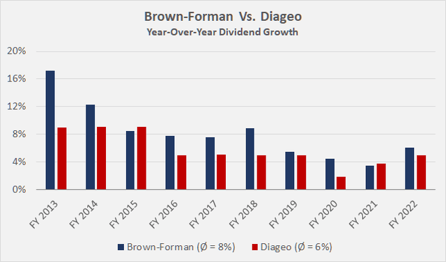 Year-over-year dividend growth rates of Brown-Forman [BF.A, BF.B] and Diageo [DEO, DGEAF]
