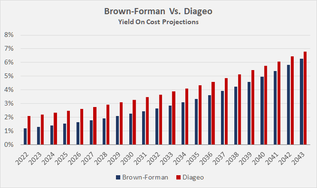 Yield on cost projections for Brown-Forman [BF.A, BF.B] and Diageo [DEO, DGEAF]