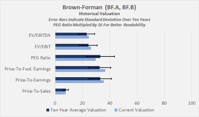 Historical multiples-based valuation of Brown-Forman [BF.A, BF.B]