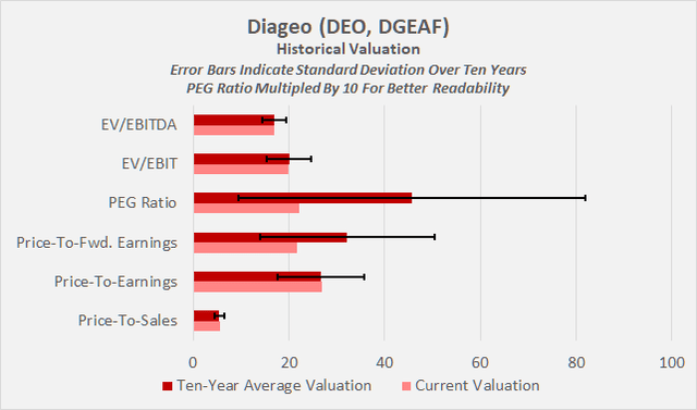 Historical multiples-based valuation of Diageo [DEO, DGEAF]
