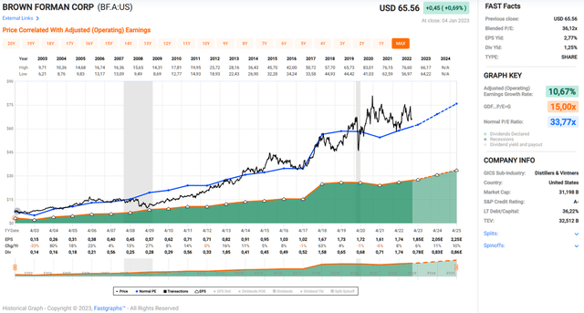 Brown-Forman stock [BF.A]