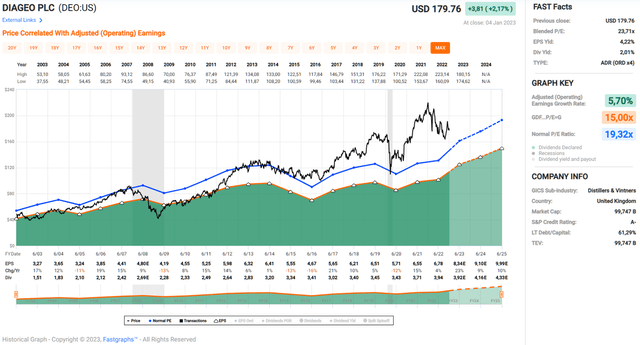 Diageo stock [DEO]