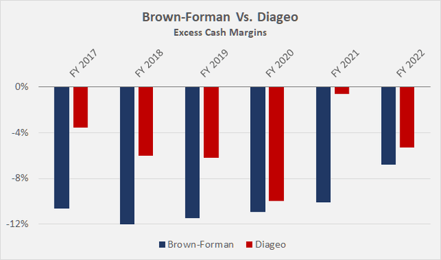 Excess cash margins of Brown-Forman [BF.A, BF.B] and Diageo [DEO, DGEAF], calculated by subtracting adjusted operating earnings from operating cash flows and dividing my net sales