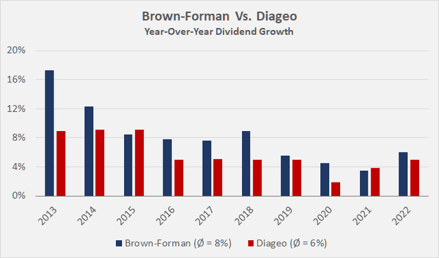 Year-over-year dividend growth rates of Brown-Forman [BF.A, BF.B] and Diageo [DEO, DGEAF]