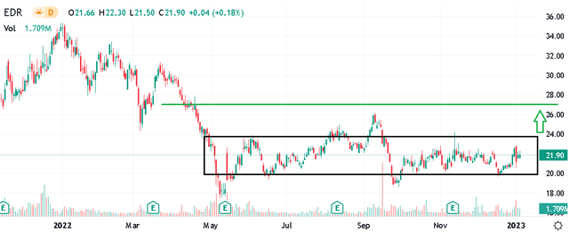 EDR chart