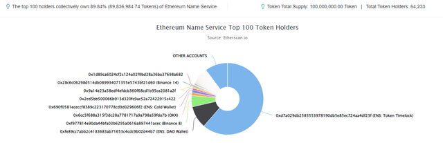 ENS Token Top 100 Wallets