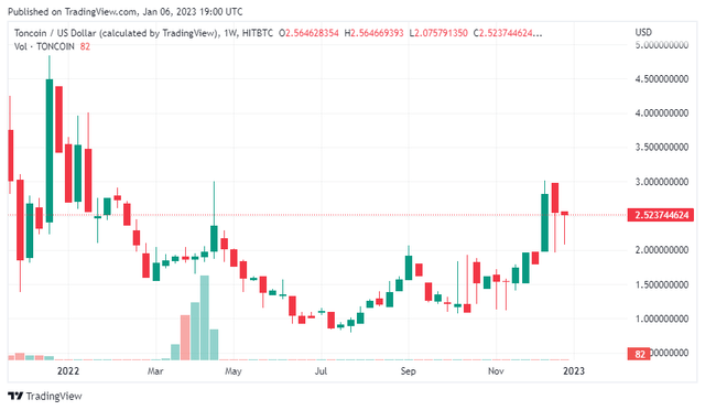 Toncoin Weekly Chart