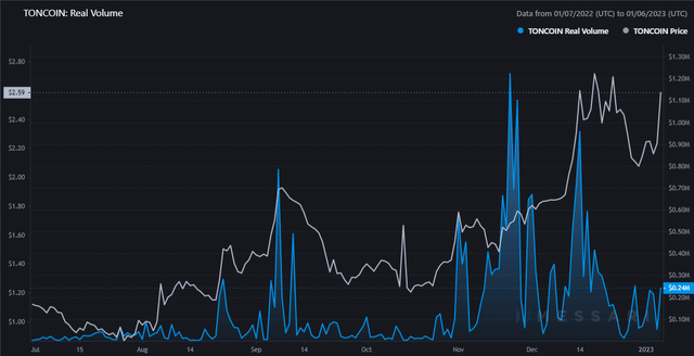 TON Real Volume