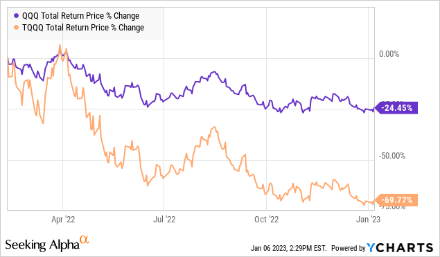 ProShares UltraPro QQQ (TQQQ) ETF: Fortune favours the brave