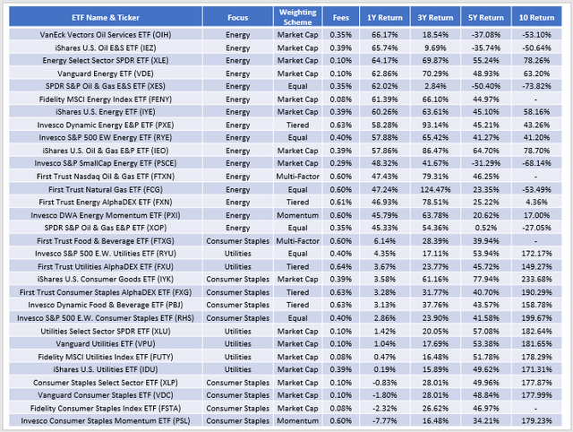 Sector ETF Winners: Energy, Utilities, Consumer Staples