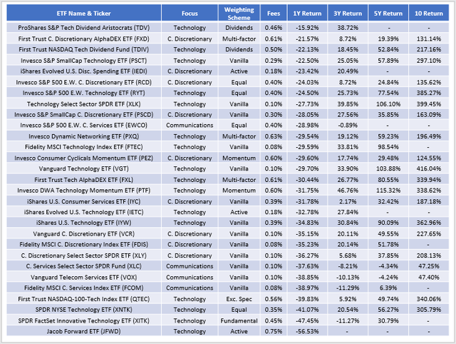 Sector ETF Losers: Consumer Discretionary, Communication Services, Technology