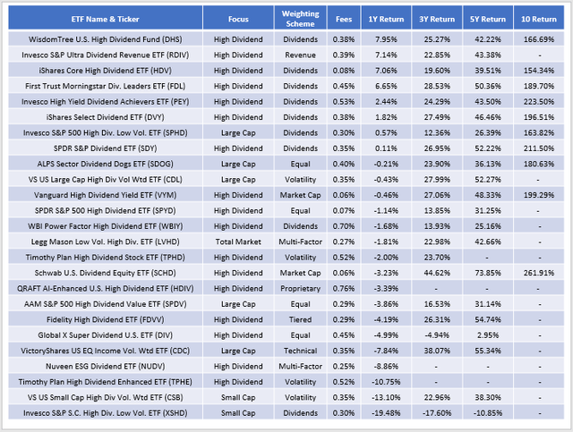Dividend ETF Winners: High Yield Funds