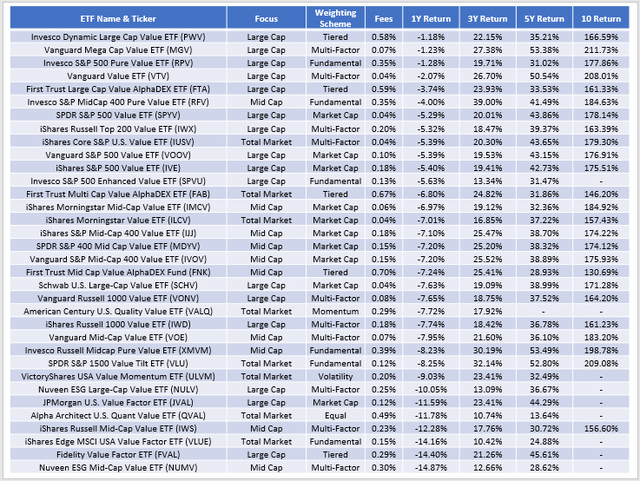 Value ETF Winners: Large- and Mid-Cap