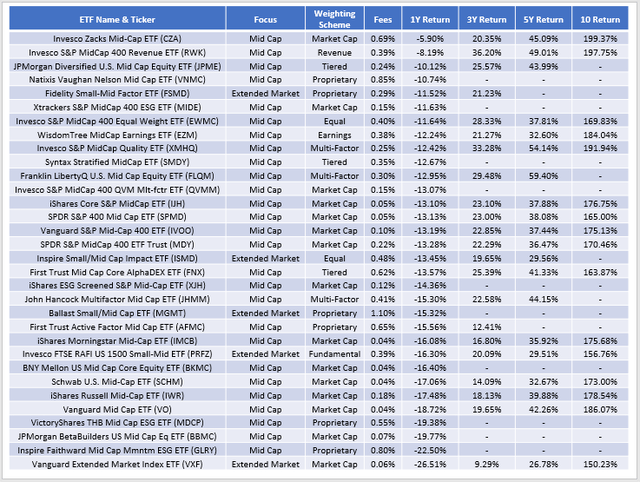 Blend ETF Winners: Mid Caps