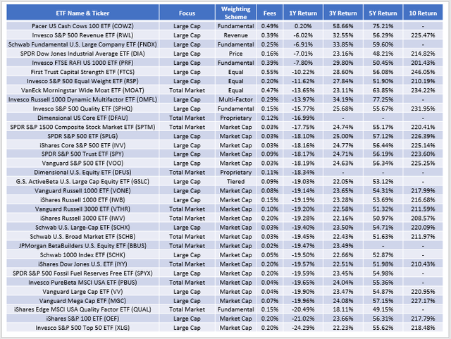 Blend ETF Losers: Large Caps