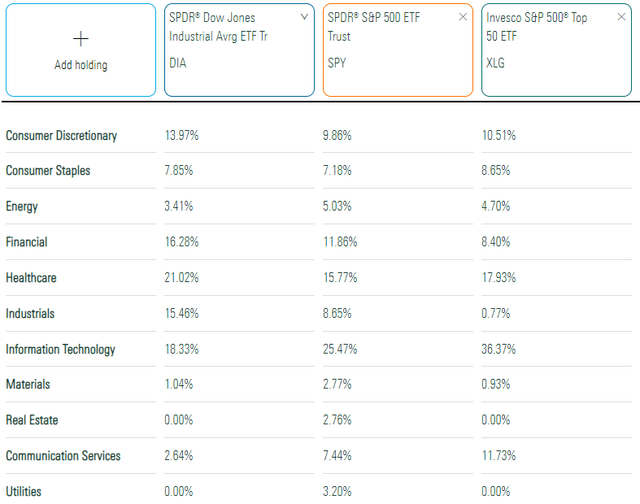 DIA vs. SPY vs. XLG Sector Allocations